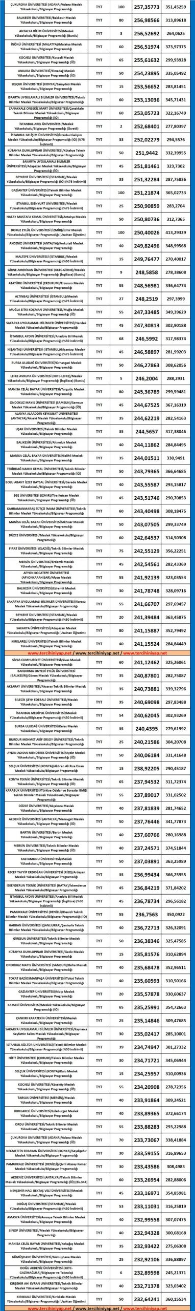 bilgisayar programcılığı 2019 taban puanları ve başarı sıralaması 2 5386 2 e201a75d510444814b2c34ffc4c6ad36 scaled
