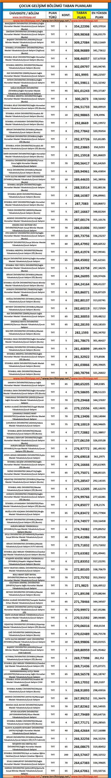 çocuk gelişimi (2 yıllık) 2019 taban puanları ve başarı sıralaması 1 5388 1 47fcf65824f12aa60ff5938b65f2404d scaled