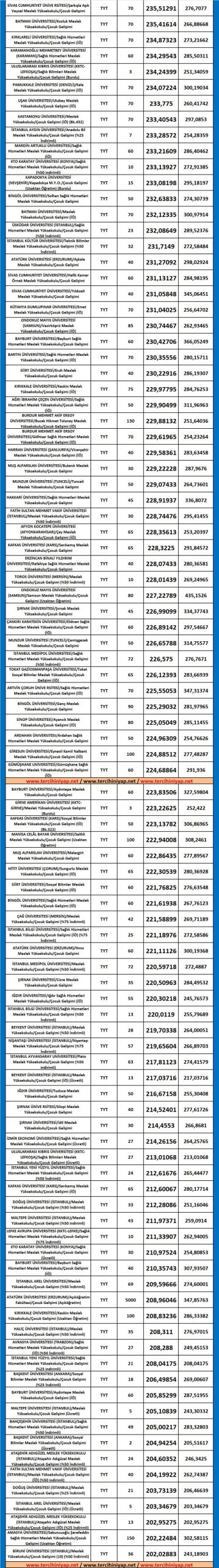 çocuk gelişimi (2 yıllık) 2019 taban puanları ve başarı sıralaması 3 5388 3 47fcf65824f12aa60ff5938b65f2404d scaled