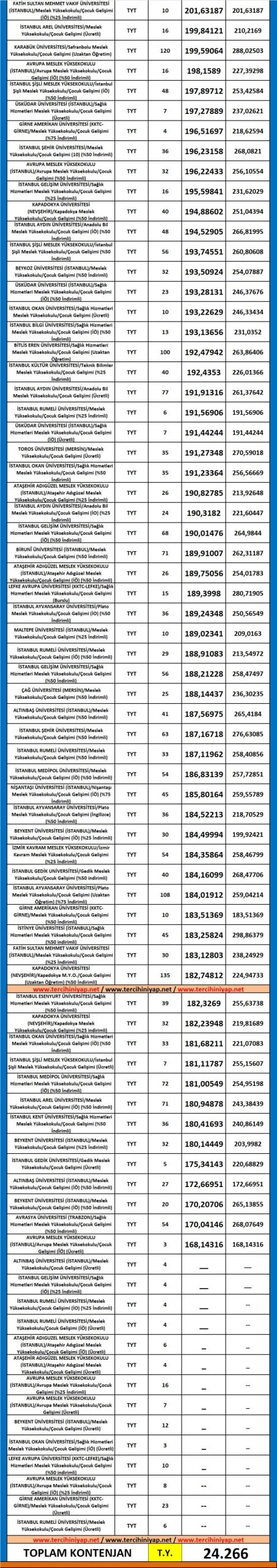 çocuk gelişimi (2 yıllık) 2019 taban puanları ve başarı sıralaması 4 5388 4 b05b731300a3f05db82e04d40640733d scaled