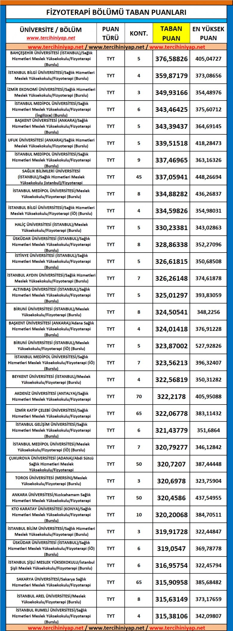fizyoterapi 2019 taban puanları ve başarı sıralaması 1 5389 1 6475c70c28b2398515203688b41d6cc8