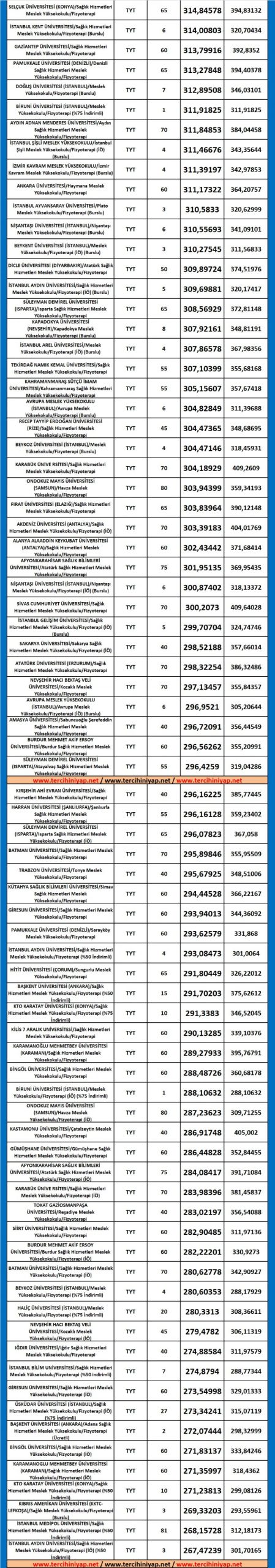fizyoterapi 2019 taban puanları ve başarı sıralaması 2 5389 2 6475c70c28b2398515203688b41d6cc8 scaled