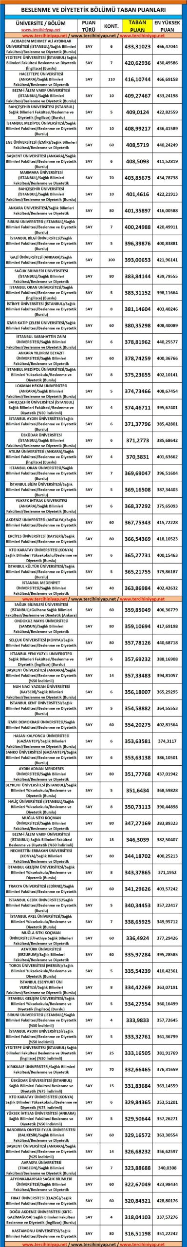 beslenme ve diyetetik 2019 taban puanları ve başarı sıralaması 1 5408 1 31fc1b562f1eae36fba83a70aeb237ea scaled