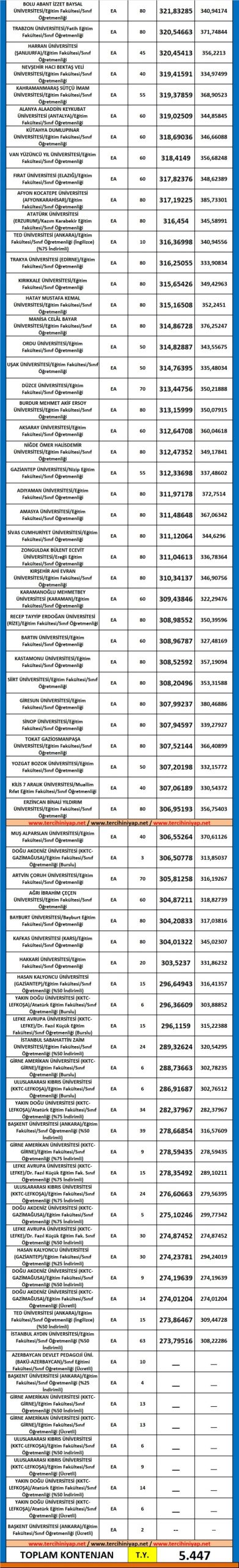 sınıf öğretmenliği 2019 taban puanları ve başarı sıralaması 2 5410 2 ea476ca325219385a0c9a8d6df2cdaab scaled