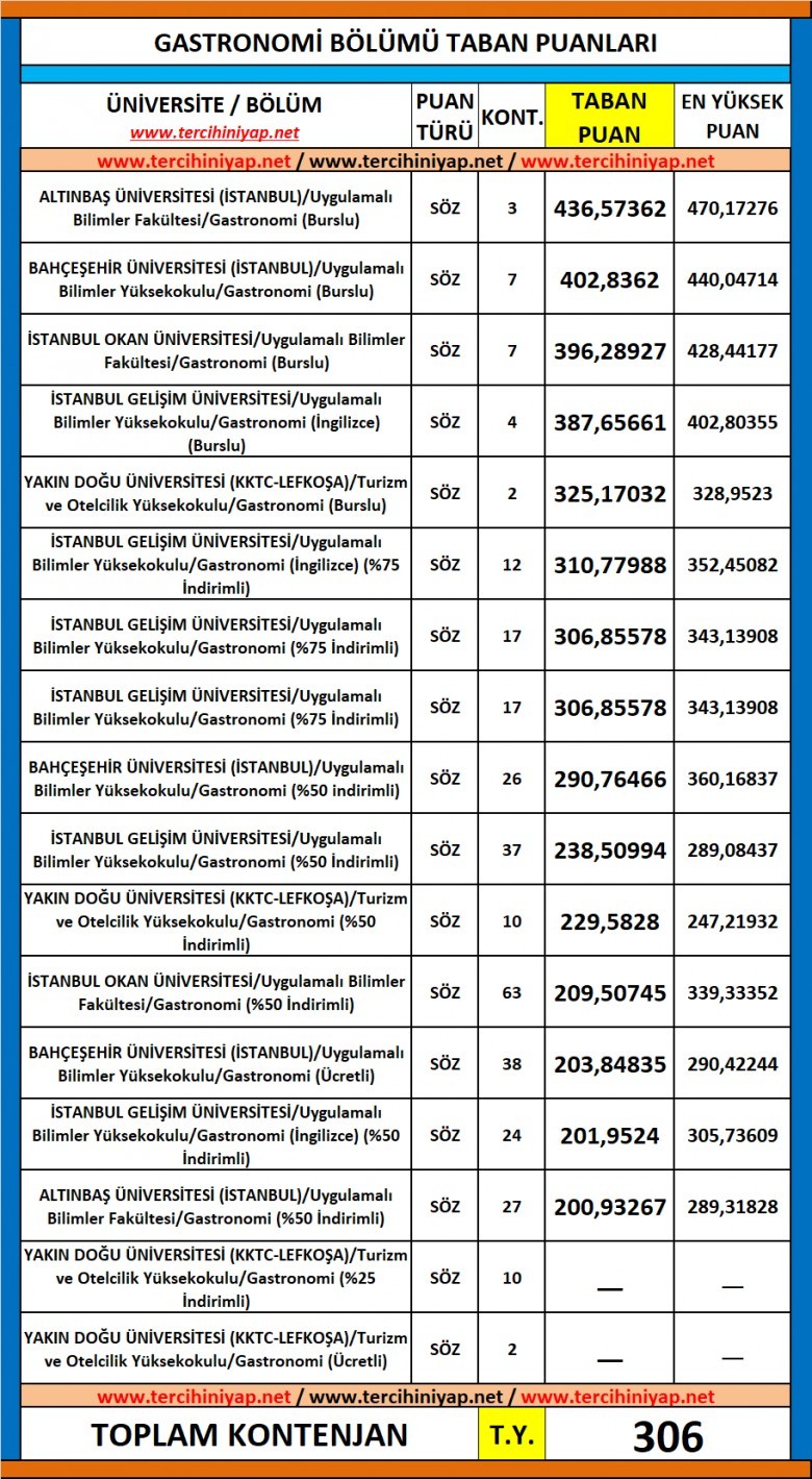 gastronomi 2019 taban puanları ve başarı sıralaması 1 5424 1 4d06d9d05a89244307fea0b5325654df