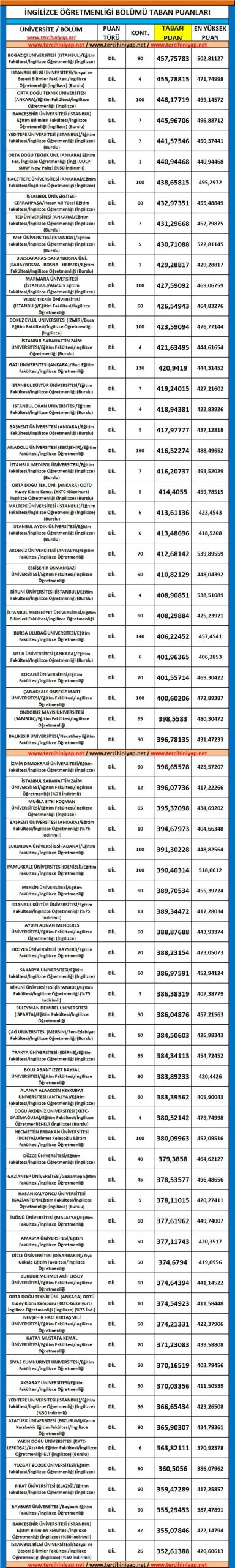 i̇ngilizce öğretmenliği 2019 taban puanları ve başarı sıralaması 1 5430 1 661a1b1ce99e9557e0b02602b43fd440 scaled