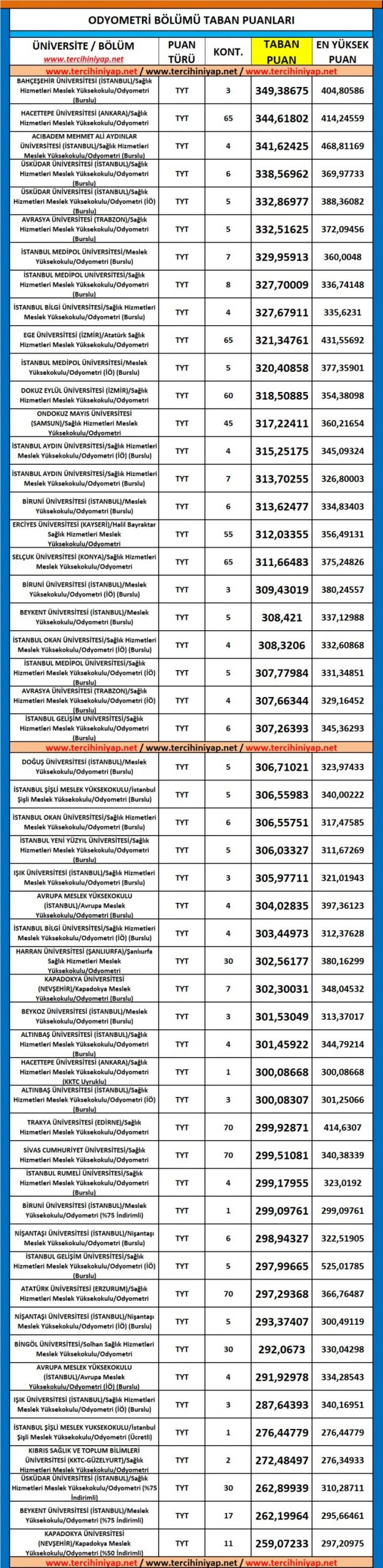 odyometri 2019 taban puanları ve başarı sıralaması 1 5441 1 eca67c7eed2b7570c60d6e79263f9445 scaled