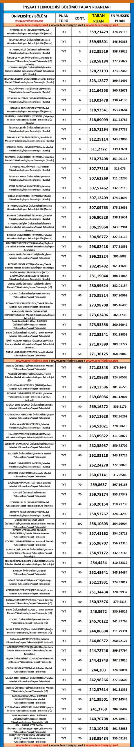 i̇nşaat teknolojisi 2019 taban puanları ve başarı sıralaması 1 5443 1 fd7300bb942e55fdcac9a90232b9c539 scaled
