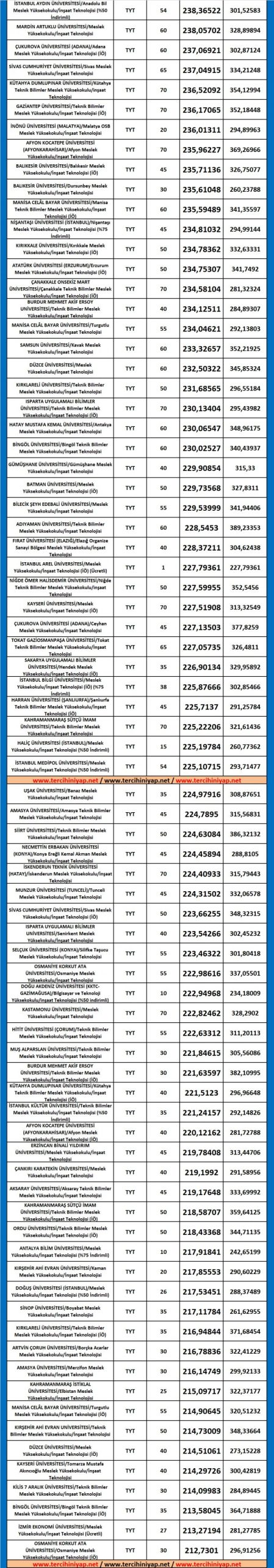 i̇nşaat teknolojisi 2019 taban puanları ve başarı sıralaması 2 5443 2 fd7300bb942e55fdcac9a90232b9c539 scaled