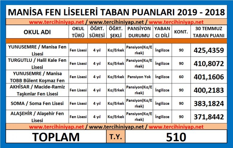 manisa fen liseleri 2019 taban puanları 1 5444 1 fd4fcceb38a267fe8e952912e10d4f34