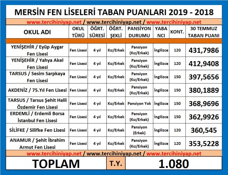 mersin fen liseleri 2019 taban puanları 1 5449 1 8b423c6be8f89a6817f2aa58f2a05f09