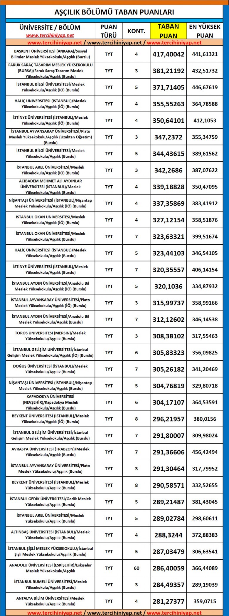 aşçılık 2019 taban puanları ve başarı sıralaması 1 5456 1 65ebe9c67ae053f69e4a67c52c79a942