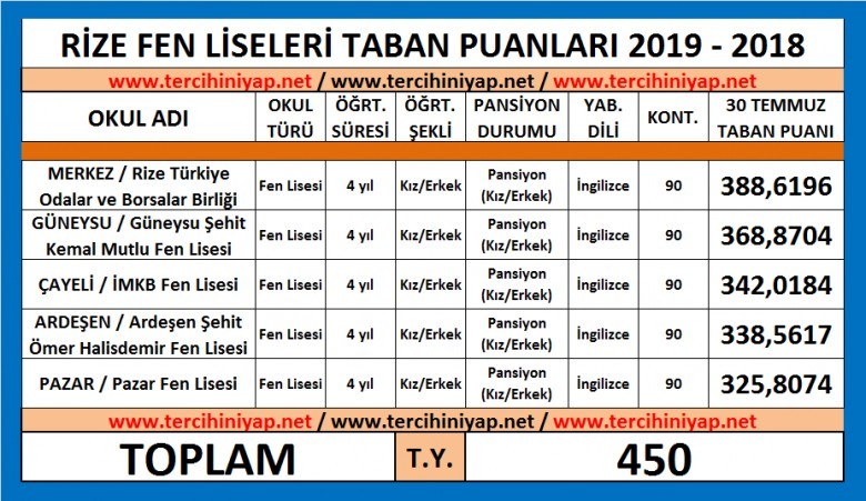 rize fen liseleri 2019 taban puanları 1 5459 1 17b9e9569c1919504ca93ede1eb0d33a