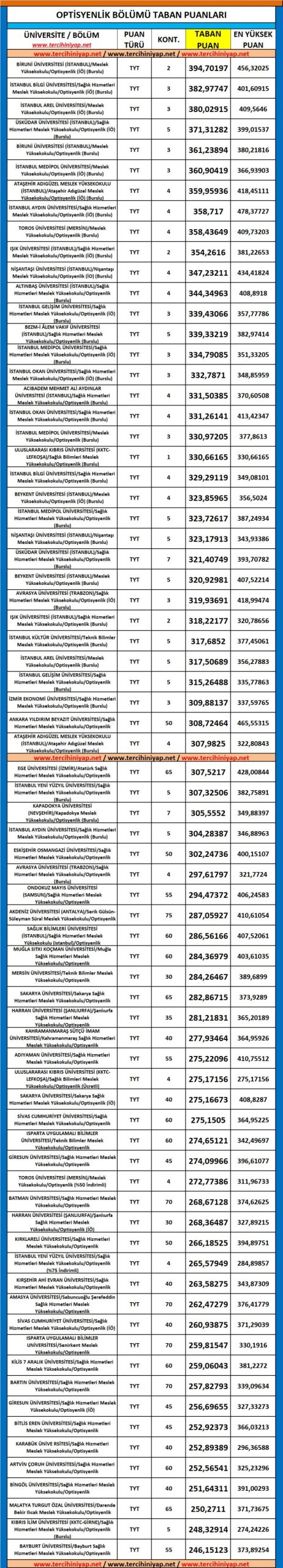 optisyenlik 2019 taban puanları ve başarı sıralaması 1 5460 1 57511309c54879525f8911b70ed5afd9 scaled