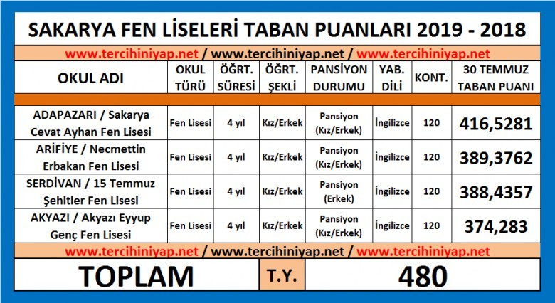 sakarya fen liseleri 2019 taban puanları 1 5461 1 3969e5b7dcd4fc09a3ab4e7237f9a914