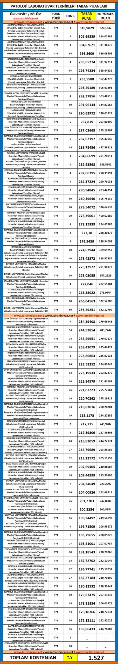 patoloji laboratuvar teknikleri 2019 taban puanları ve başarı sıralaması 1 5462 1 5831fd481bdb7a69ae90c62800a8808a scaled