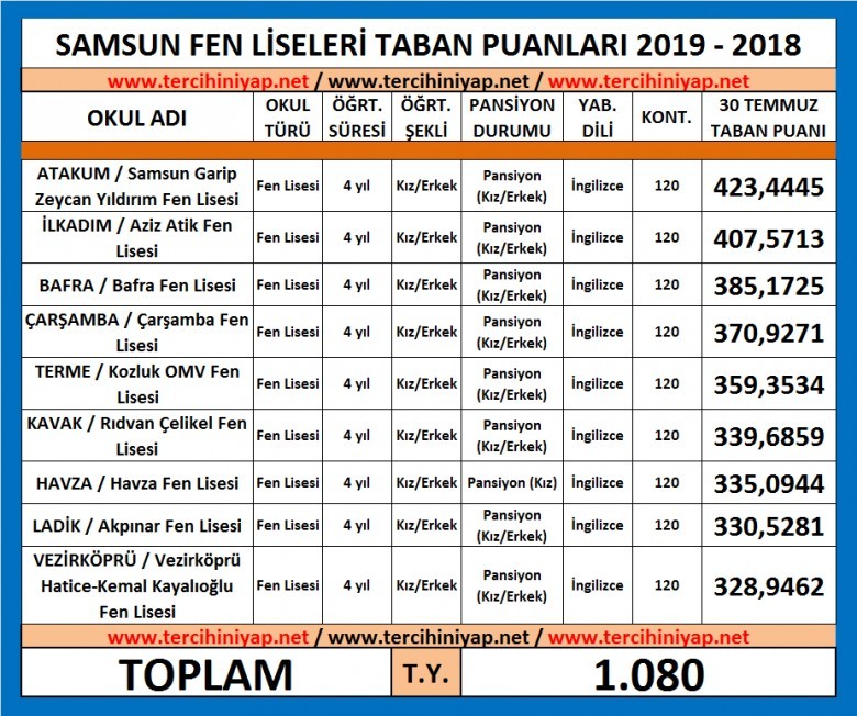samsun fen liseleri 2019 taban puanları 1 5463 1 0a6e97612582d3bafa9f9ac54b942c32