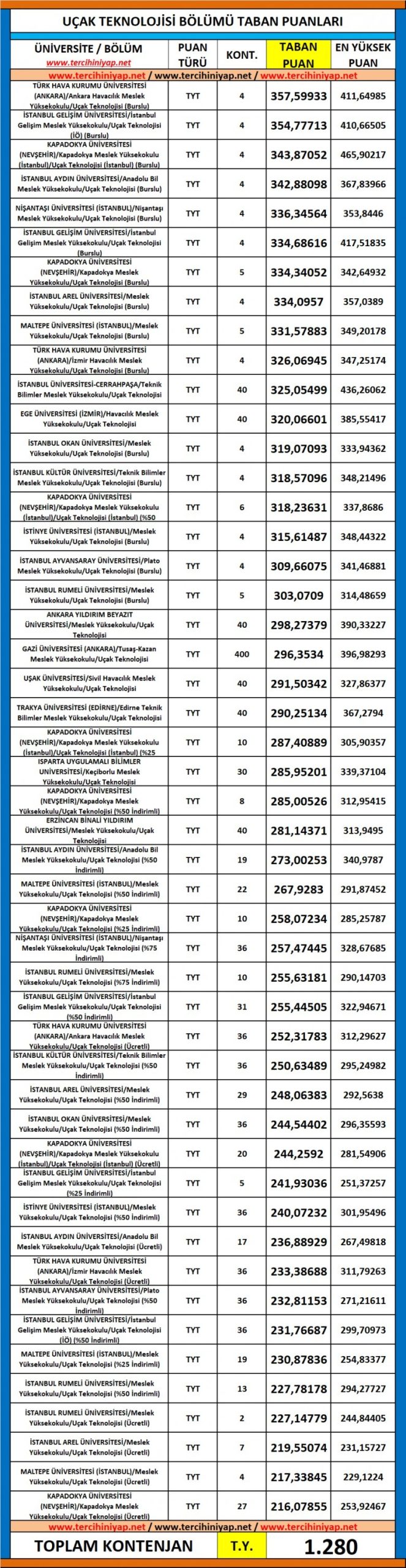 uçak teknolojisi 2019 taban puanları ve başarı sıralaması 1 5464 1 b3b447e86243918b604a9ebbe138a98b scaled