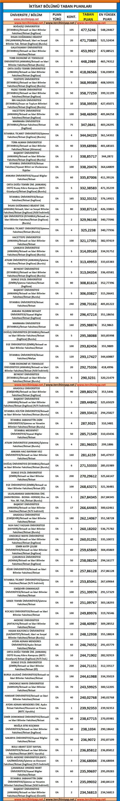 i̇ktisat 2019 taban puanları ve başarı sıralaması 1 5484 1 403caffa3c0030224de2db55ef5af156 scaled