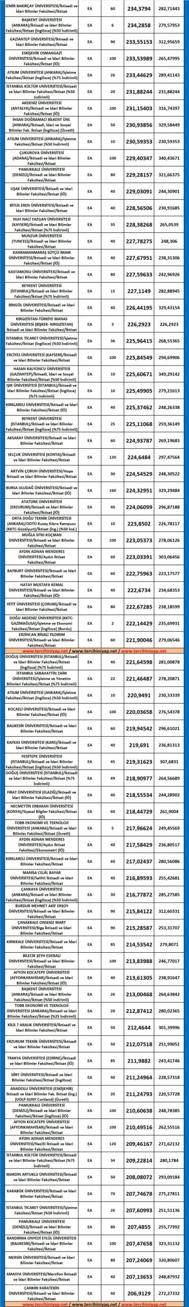 i̇ktisat 2019 taban puanları ve başarı sıralaması 2 5484 2 403caffa3c0030224de2db55ef5af156 scaled