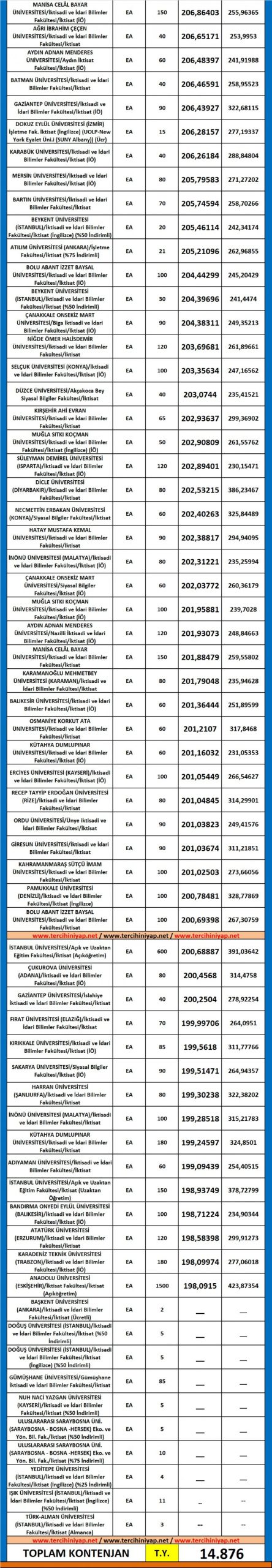 i̇ktisat 2019 taban puanları ve başarı sıralaması 3 5484 3 21092f7819563b849438820052794730 scaled