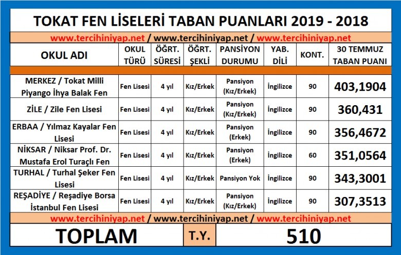 tokat fen liseleri 2019 taban puanları 1 5485 1 55df97eb8f3e16caccb52139f6039abb