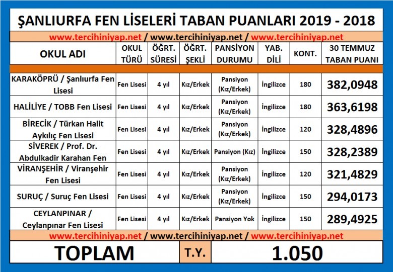 şanlıurfa fen liseleri 2019 taban puanları 1 5487 1 480fbe2757ddc8e2f30b80f963307267