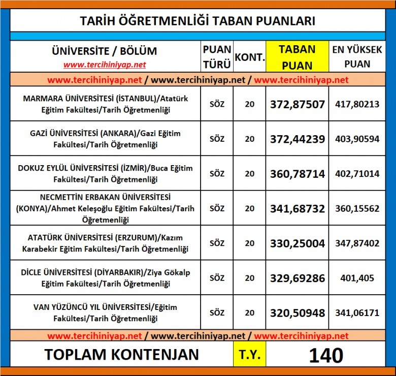 tarih öğretmenliği 2019 taban puanları ve başarı sıralaması 1 5490 1 d4d00b98a06e62f169f570f932f24990