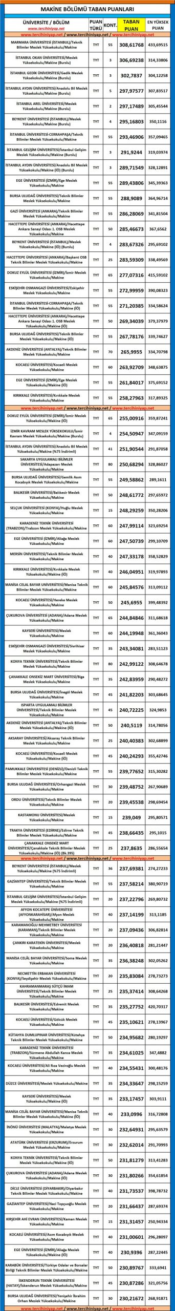 makine 2019 taban puanları ve başarı sıralaması 1 5503 1 ffabd6cfbf9f0858432c34ec079164e6 scaled