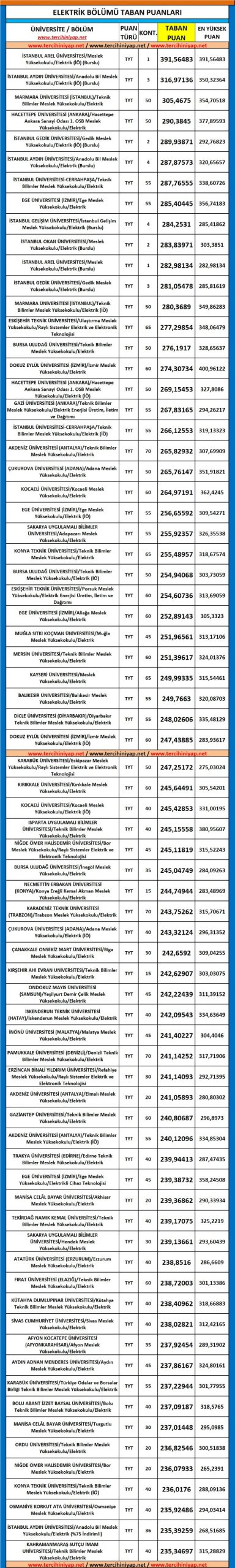 elektrik 2019 taban puanları ve başarı sıralaması 1 5511 1 bbffccca160f47fe811da7342f2a8f92 scaled
