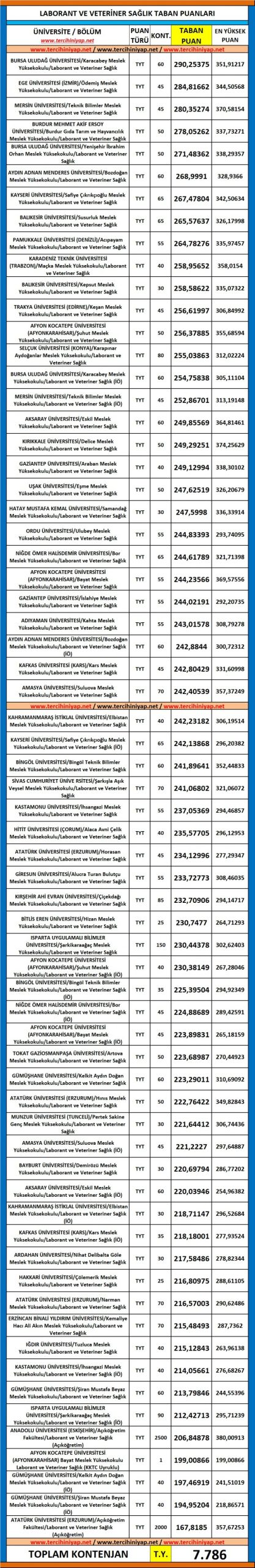 laborant ve veteriner sağlık 2019 taban puanları ve başarı sıralaması 1 5515 1 3c518ecf881e49c6b501ccf8d2973448 scaled