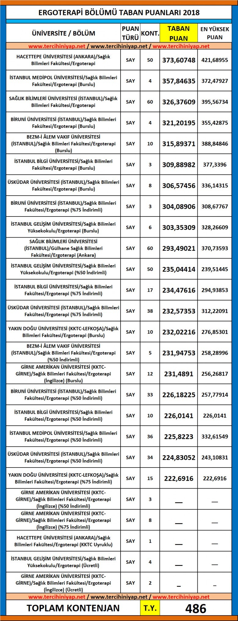 ergoterapi 2019 taban puanları ve başarı sıralaması 1 5518 1 4af3451fcc399174af88a8d566e753fa