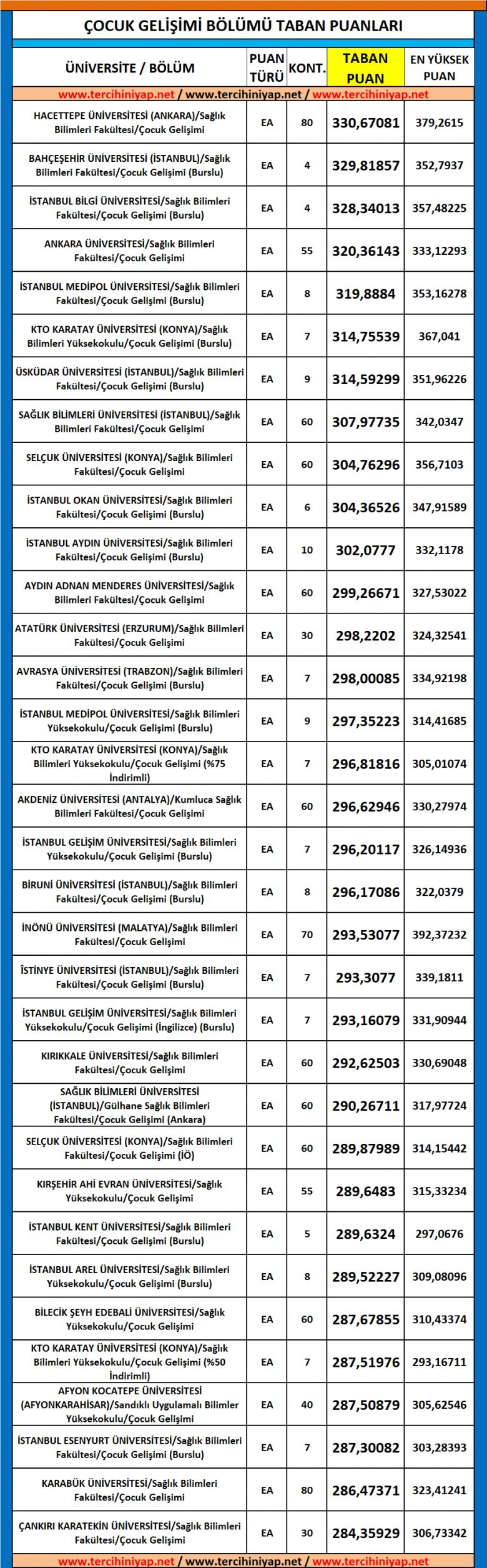 çocuk gelişimi 2019 taban puanları ve başarı sıralaması 1 5519 1 6099cacf41574f47abf45c09049f09a7