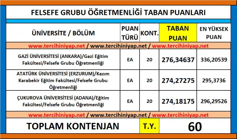 felsefe grubu öğretmenliği 2019 taban puanları ve başarı sıralaması 1 5530 1 6b52a30c09665687b951b8ffc09046c5