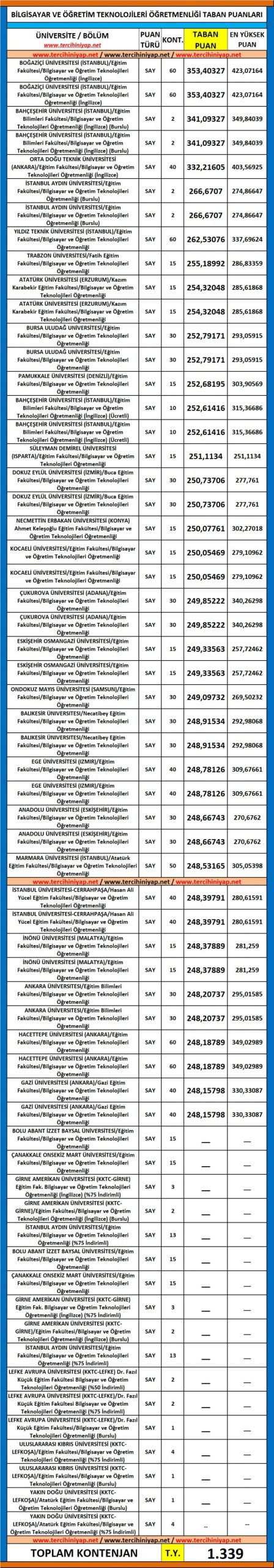 bilgisayar ve öğretim teknolojileri öğretmenliği 2019 taban puanları ve başarı sıralaması 1 5531 1 36235966f3eb35d45e9ab6f3e14caf70 scaled