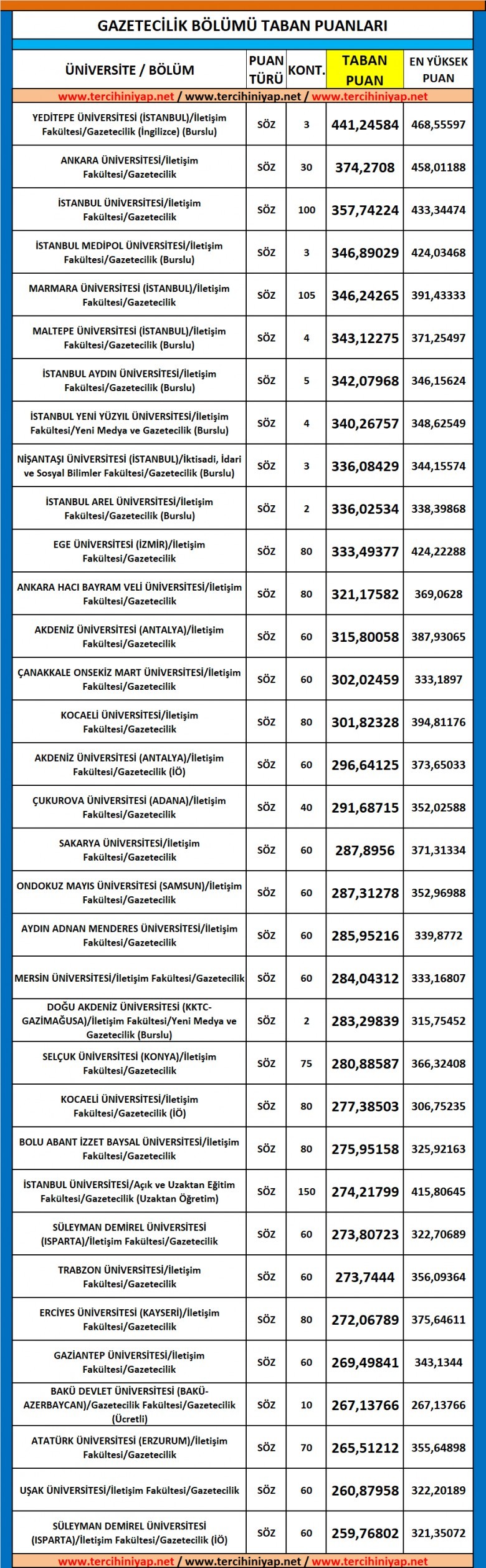 gazetecilik 2019 taban puanları ve başarı sıralaması 1 5532 1 09dce28991cb73cb504a8af67a8b0476