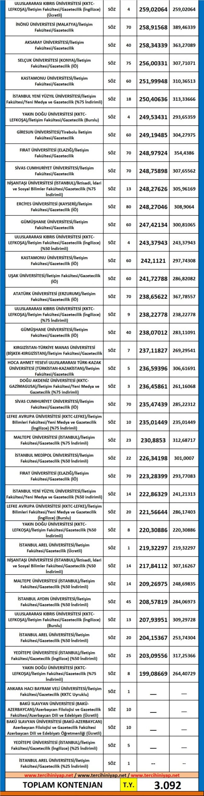 gazetecilik 2019 taban puanları ve başarı sıralaması 2 5532 2 09dce28991cb73cb504a8af67a8b0476 scaled
