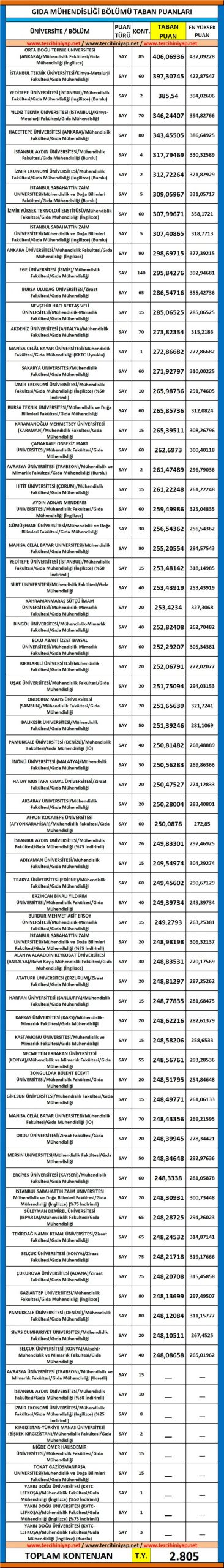 gıda mühendisliği 2019 taban puanları ve başarı sıralaması 1 5534 1 93ca8f7e2b40842d995ce9312de6bee8 scaled
