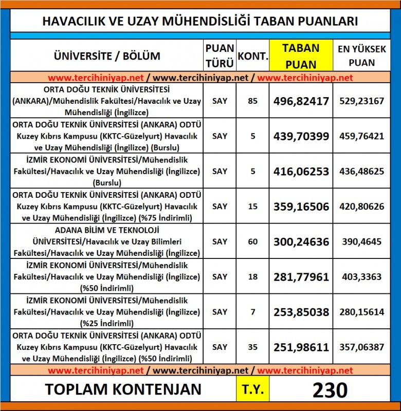 havacılık ve uzay mühendisliği 2019 taban puanları ve başarı sıralaması 1 5539 1 e03a60d5bf3ef92a8a77ecc72b916523