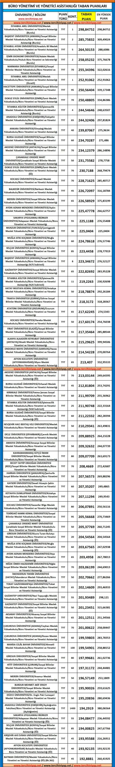 büro yönetimi ve yönetici asistanlığı 2019 taban puanları ve başarı sıralaması 1 5545 1 3e6219d0c65cd8cd1cac6a81d13ff25d scaled