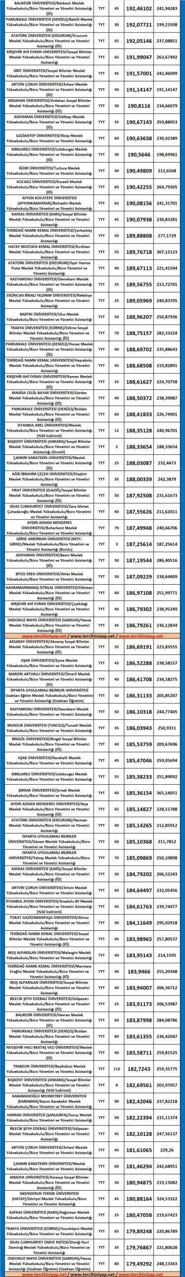 büro yönetimi ve yönetici asistanlığı 2019 taban puanları ve başarı sıralaması 2 5545 2 3e6219d0c65cd8cd1cac6a81d13ff25d scaled