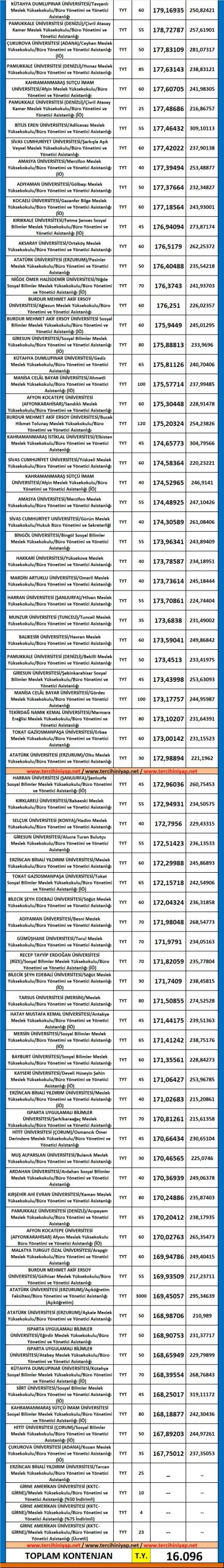 büro yönetimi ve yönetici asistanlığı 2019 taban puanları ve başarı sıralaması 3 5545 3 7f6d08bd849158f0e19d64c4e0eb97f1 scaled