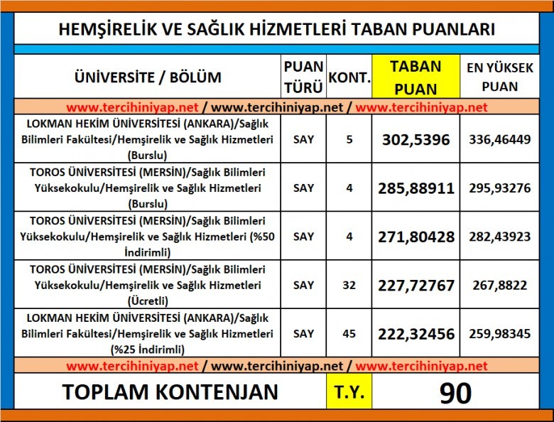 hemşirelik ve sağlık hizmetleri 2019 taban puanları ve başarı sıralaması 1 5557 1 dd67e3936033314f938960bf066243cf