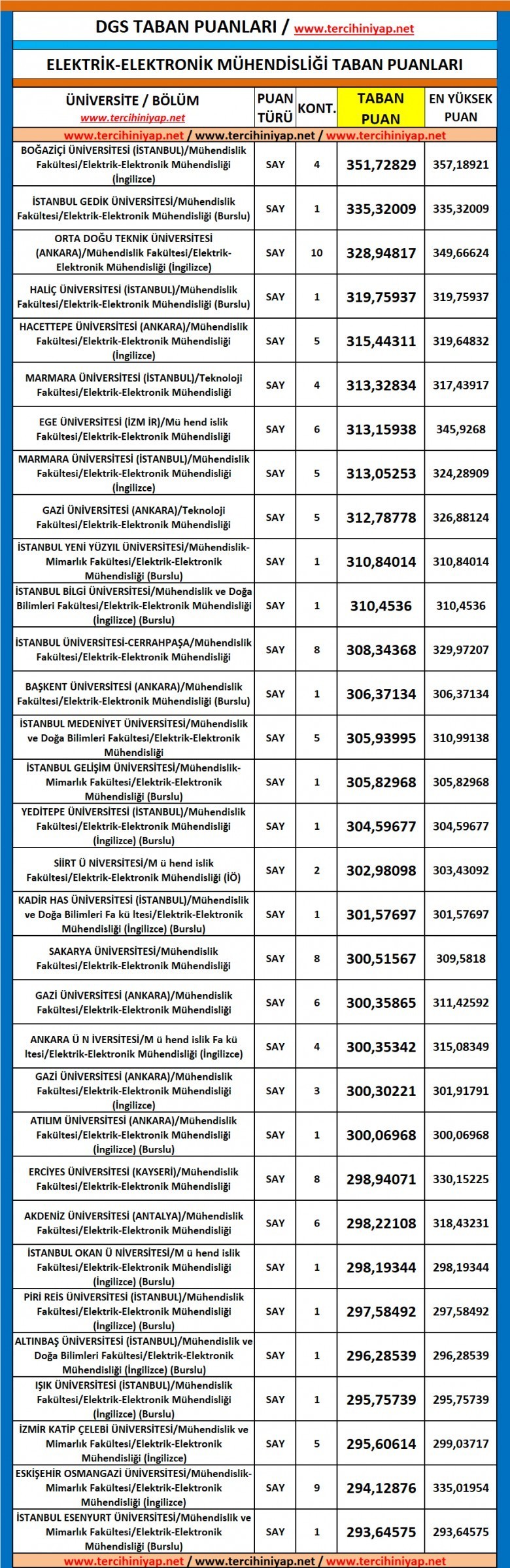 dgs elektrik elektronik mühendisiği 2019 taban puanları 1 5559 1 b0ef452e5831306a3fd7c7f94aa02ea4