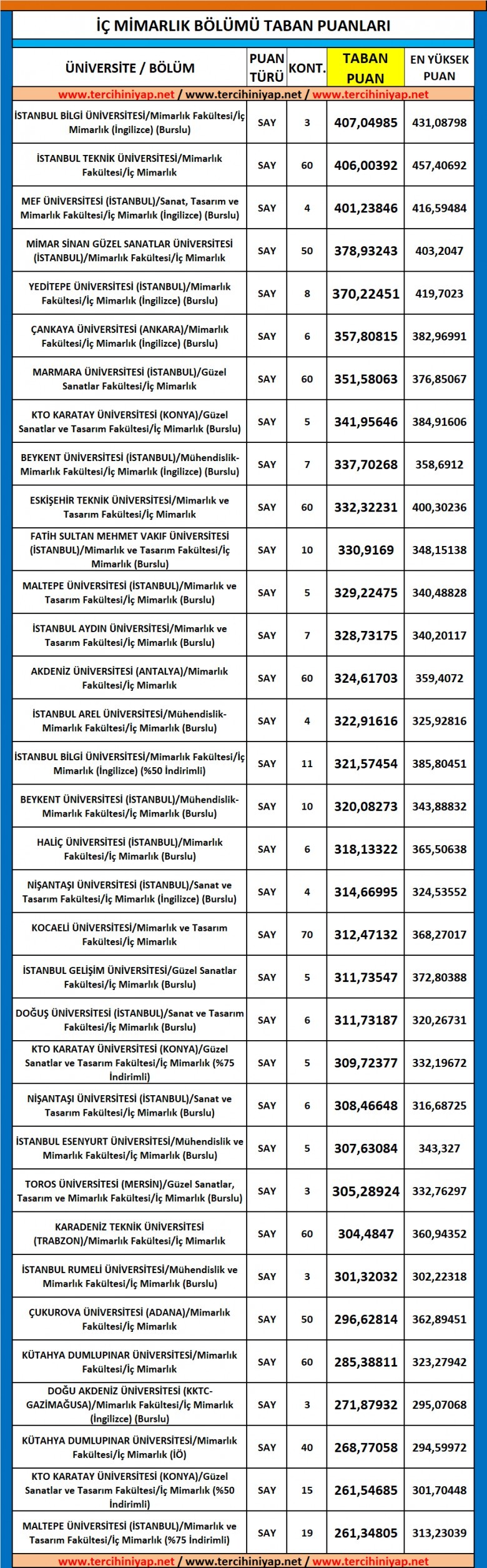 i̇ç mimarlık 2019 taban puanları ve başarı sıralaması 1 5561 1 76b95a02c71fcbd4916489b3ffae53ab
