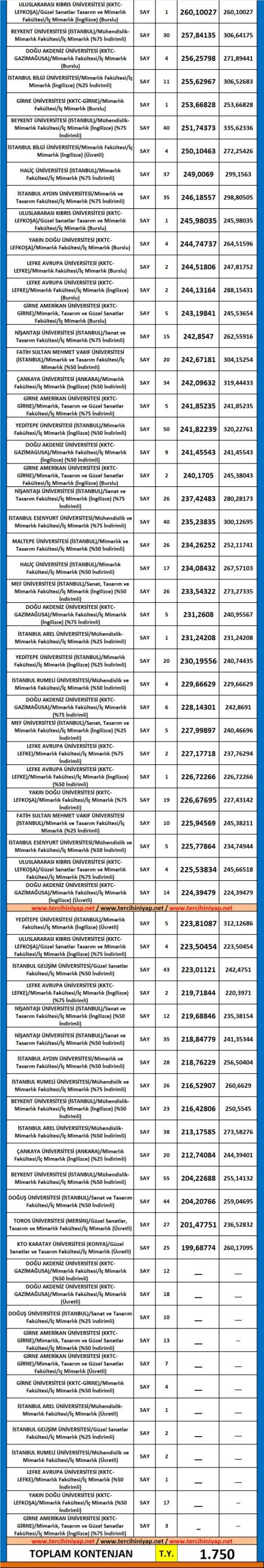 i̇ç mimarlık 2019 taban puanları ve başarı sıralaması 2 5561 2 560b9f49bd1fd935b4f80c944162ac68 scaled