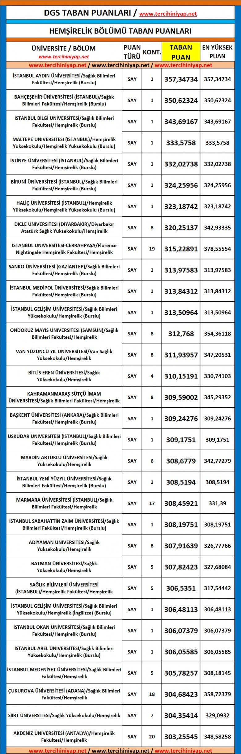 dgs hemşirelik 2019 taban puanları 1 5568 1 94b6aa591ddb38f41f284fc6a2767db4