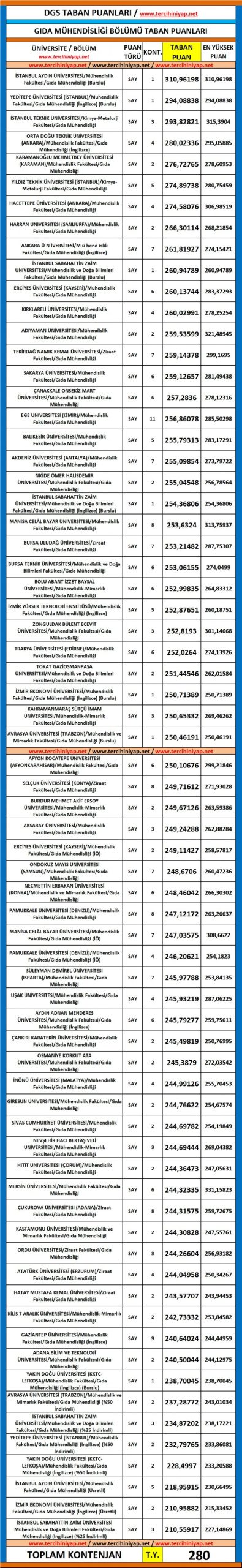 dgs gıda mühendisliği 2019 taban puanları 1 5570 1 0abb0b803f83911abee6a7de0deddd54 scaled