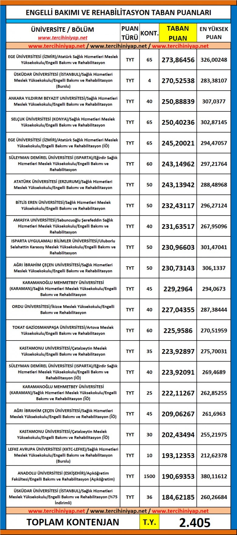 engelli bakımı ve rehabilitasyon 2019 taban puanları ve başarı sıralaması 1 5572 1 9460f393dbbc9a698c4c56f118a3a7b9