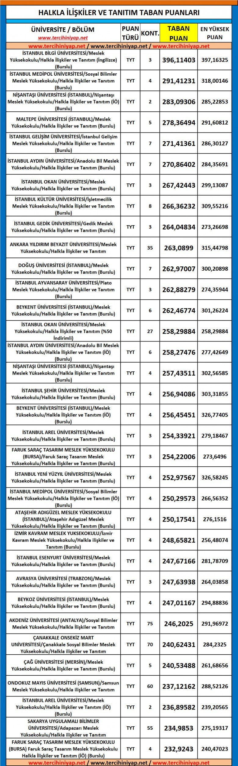 halkla i̇lişkiler ve tanıtım (2 yıllık) 2019 taban puanları ve başarı sıralaması 1 5576 1 cc91f57526f69c27bdc9b43b23e40daf